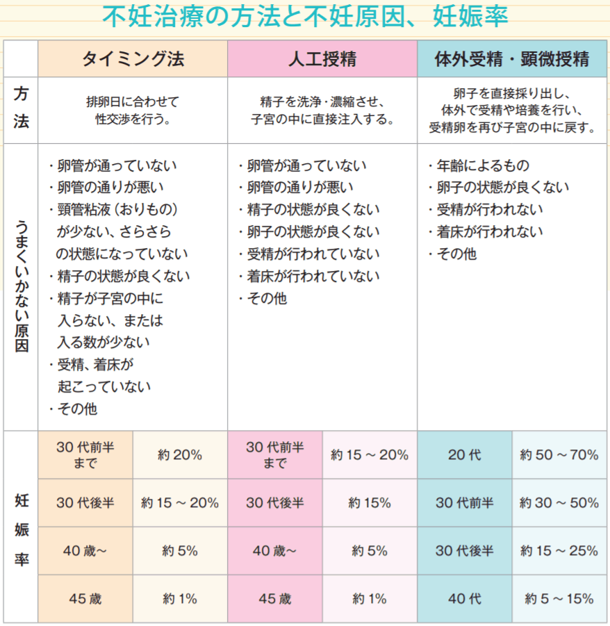 不妊治療の外科的アプローチ 不妊治療ABC～不妊治療の主な流れを教えて！│【医師監修】ジネコ不妊
