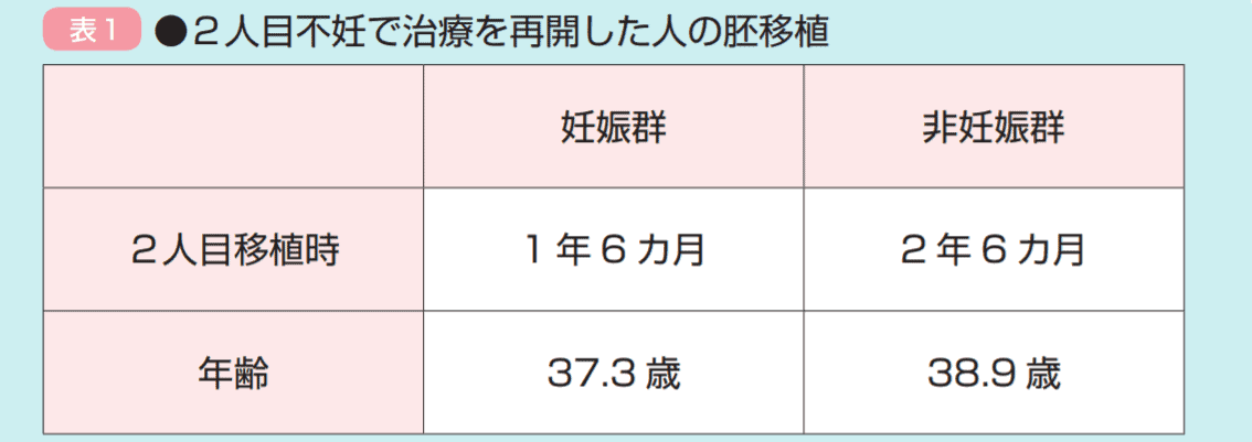 体外受精で今年出産しました 第２子を考えています 医師監修 ジネコ不妊治療情報