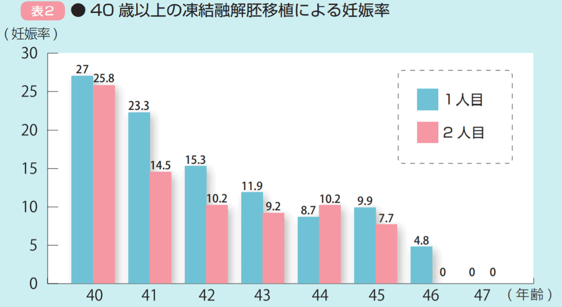 体外受精で今年出産しました 第２子を考えています 医師監修 ジネコ不妊治療情報