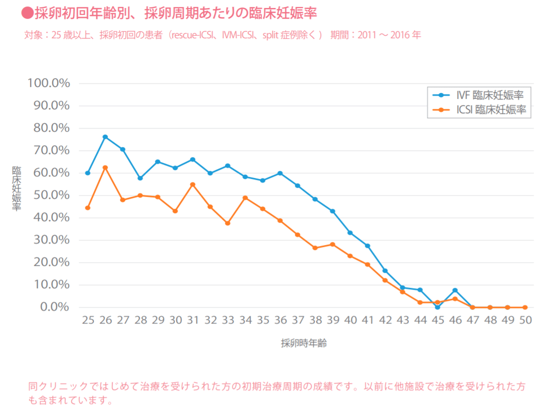 オファー 高崎 アート 妊娠 率