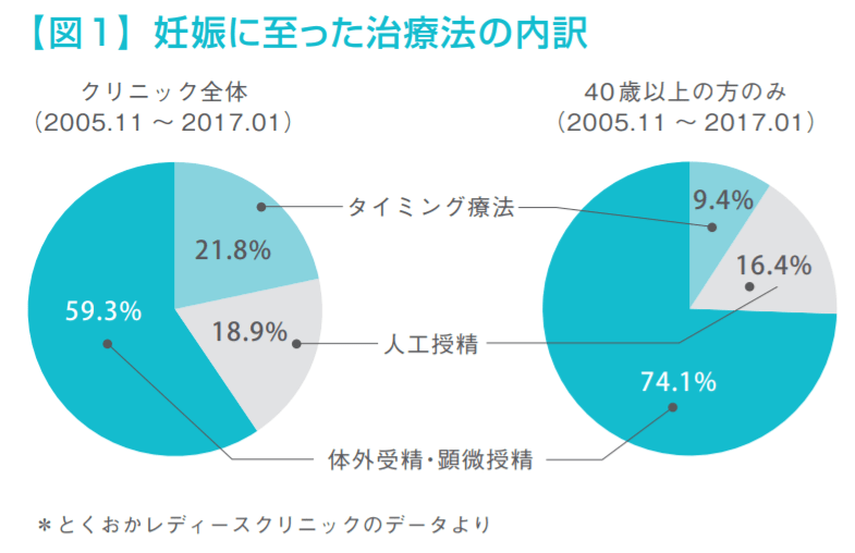 高度不妊治療（ART）について│【医師監修】ジネコ不妊治療情報