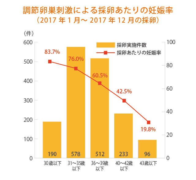 41歳で妊娠率15 とは本当ですか 医師監修 ジネコ不妊治療情報