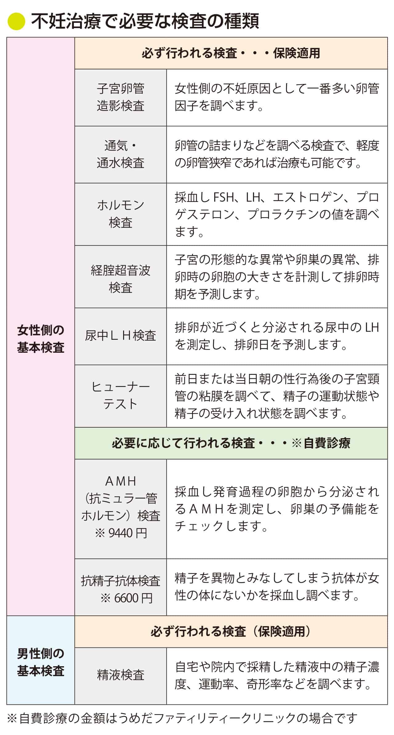 不妊治療に必要な検査│【医師監修】ジネコ不妊治療情報