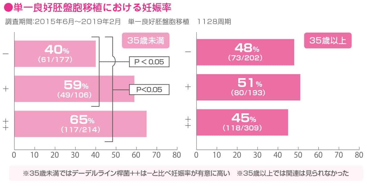 子宮内の細菌バランスを整える「ラクトフェリン」│【医師監修】ジネコ不妊治療情報