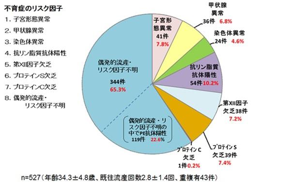 連続流産 今後の治療と不育症検査について 医師監修 ジネコ不妊治療情報