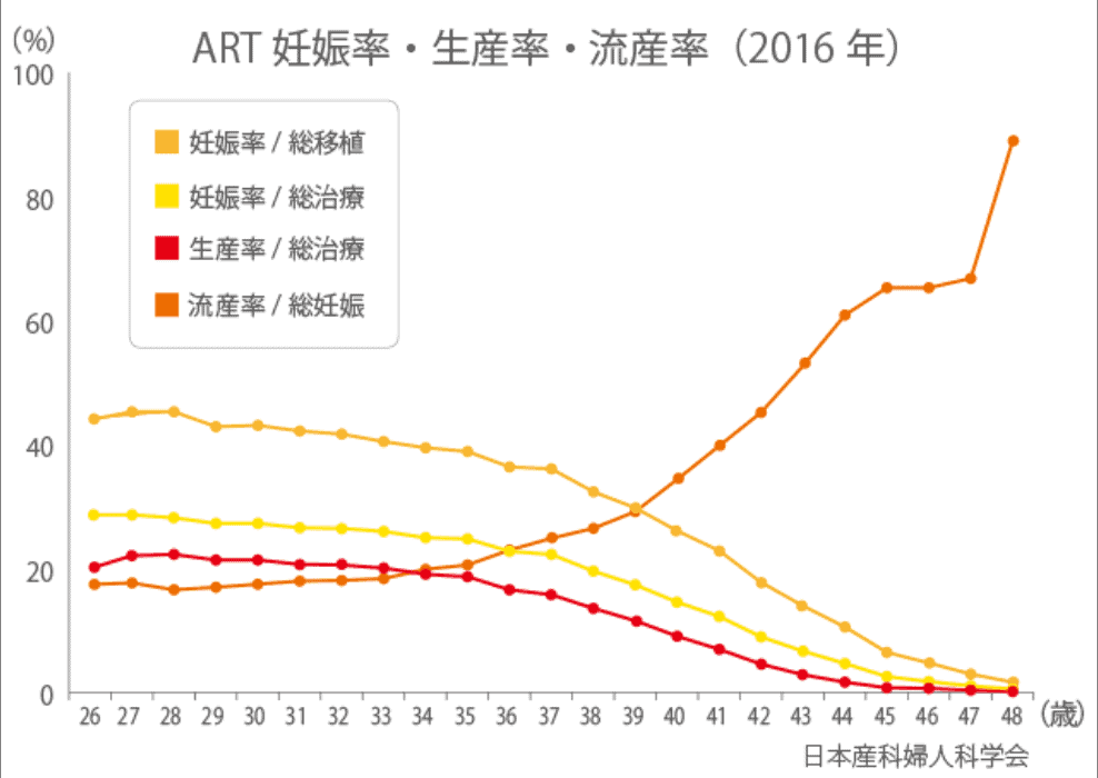 オファー 高崎 アート 妊娠 率